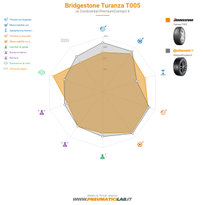 Bridgestone Turanza T005 Miniatura 1200x1200