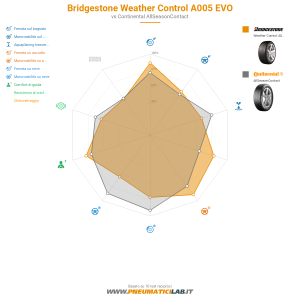 Bridgestone Weather Control A005 EVO Miniatura 1200x1200