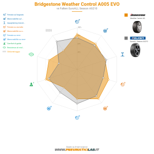 Bridgestone Weather Control A005 EVO Miniatura 1200x1200