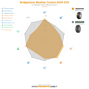 Bridgestone Weather Control A005 EVO Miniatura 1200x1200