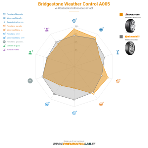 Bridgestone Weather Control A005 Miniatura 1200x1200