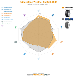Bridgestone Weather Control A005 Miniatura 1200x1200