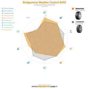 Bridgestone Weather Control A005 Miniatura 1200x1200