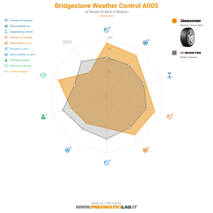 Bridgestone Weather Control A005 Miniatura 1200x1200