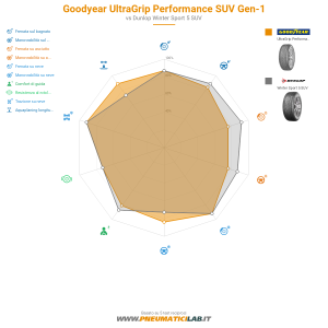 Goodyear UltraGrip Performance SUV Gen-1 Miniatura 1200x1200