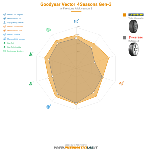 GoodYear Vector 4Seasons Gen-3 Miniatura 1200x1200