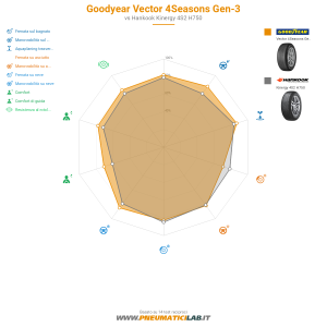 GoodYear Vector 4Seasons Gen-3 Miniatura 1200x1200