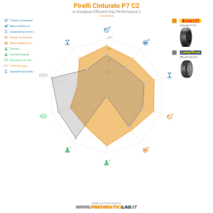 Pirelli Cinturato P7 C2 Miniatura 1200x1200