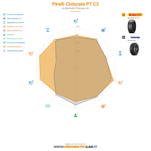 Pirelli Cinturato P7 C2 Miniatura 1200x1200