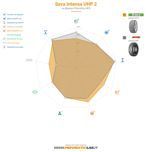 Sava Intensa UHP 2 Miniatura 1200x1200